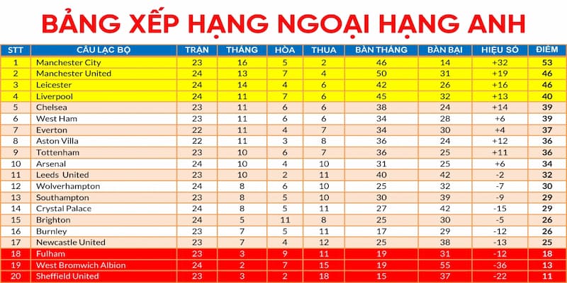 Bảng xếp hạng Ngoại hạng Anh Bảng xếp hạng Ngoại hạng Anh cách đọc