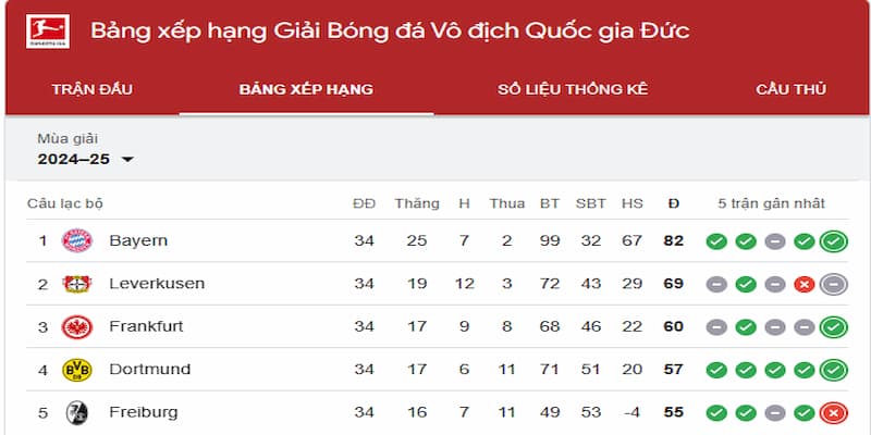 Bảng xếp hạng Bundesliga Bảng xếp hạng Bundesliga trụ hạng