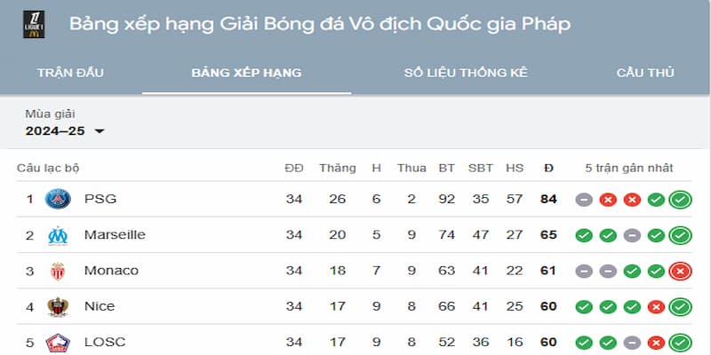 Bảng xếp hạng Ligue 1 Bảng xếp hạng Ligue 1 ý nghĩa