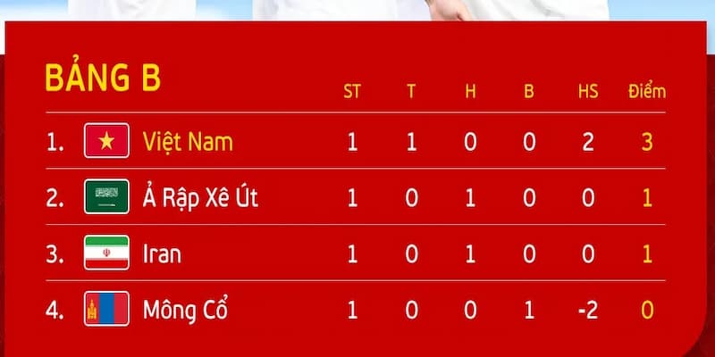 Bảng xếp hạng bóng đá tầm quan trọng