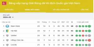 Bảng xếp hạng V-League thể hiện sức mạnh